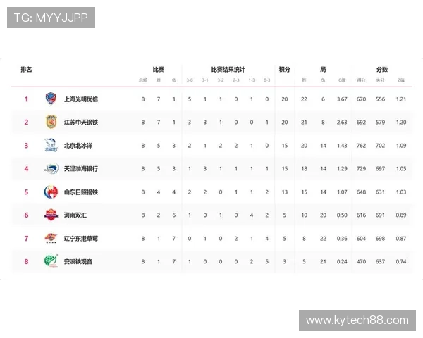北京排球队在邀请赛中以50分稳居积分榜首位